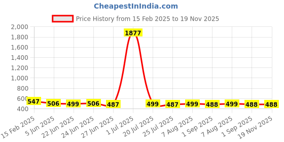 myntra.com FBAR Pack Of 2 Cotton Tank Top fbar Price History Graph from 15 Feb 2025 to 19 Nov 2025