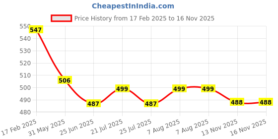 myntra.com FBAR Pack Of 2 Cotton Tank Top fbar Price History Graph from 17 Feb 2025 to 16 Nov 2025