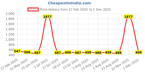 myntra.com FBAR Pack Of 2 Cotton Tank Top fbar Price History Graph from 17 Feb 2025 to 1 Dec 2025