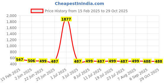 myntra.com FBAR Pack Of 2 Cotton Tank Top fbar Price History Graph from 15 Feb 2025 to 29 Oct 2025