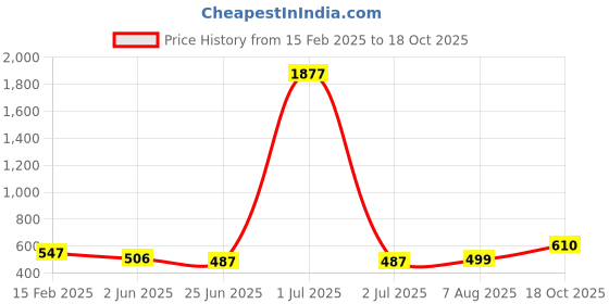 myntra.com FBAR Pack Of 2 Cotton Tank Top fbar Price History Graph from 15 Feb 2025 to 18 Oct 2025