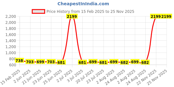 myntra.com FBAR Pack Of 2 Cotton Tank Top fbar Price History Graph from 15 Feb 2025 to 22 Nov 2025