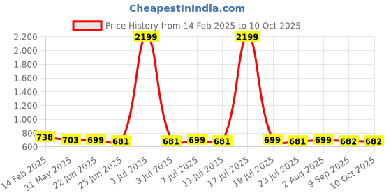 myntra.com FBAR Pack Of 2 Cotton Tank Top fbar Price History Graph from 14 Feb 2025 to 4 Oct 2025