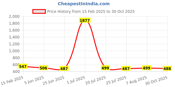 myntra.com FBAR Pack Of 2 Cotton Tank Tops fbar Price History Graph from 15 Feb 2025 to 30 Oct 2025
