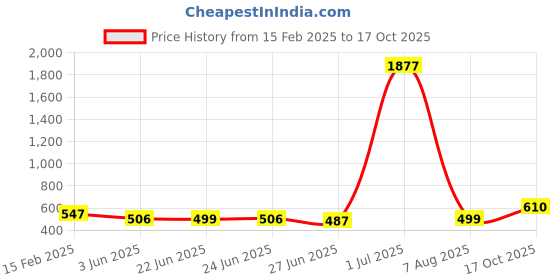 myntra.com FBAR Pack Of 2 Cotton Tank Tops fbar Price History Graph from 15 Feb 2025 to 17 Oct 2025