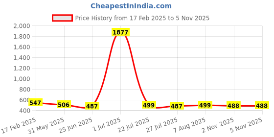myntra.com FBAR Pack Of 2 Cotton Tank Tops fbar Price History Graph from 17 Feb 2025 to 5 Nov 2025