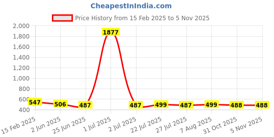 myntra.com FBAR Pack Of 2 Cotton Tank Tops fbar Price History Graph from 15 Feb 2025 to 3 Nov 2025
