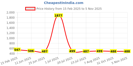 myntra.com FBAR Pack Of 2 Cotton Tank Tops fbar Price History Graph from 15 Feb 2025 to 4 Nov 2025