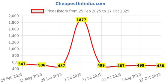 myntra.com FBAR Pack Of 2 Cotton Tank Tops fbar Price History Graph from 25 Feb 2025 to 17 Oct 2025