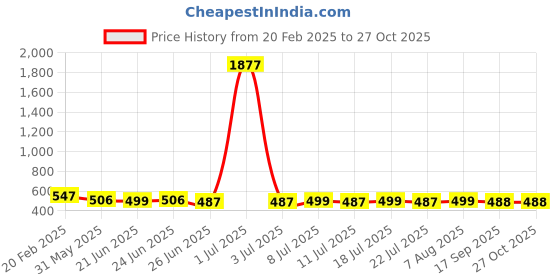 myntra.com FBAR Pack Of 2 Cotton Tank Tops fbar Price History Graph from 20 Feb 2025 to 27 Oct 2025