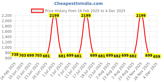 myntra.com FBAR Pack Of 2 Cotton Tank Tops fbar Price History Graph from 16 Feb 2025 to 4 Dec 2025