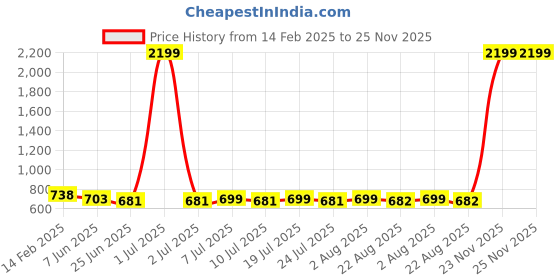 myntra.com FBAR Pack Of 2 Cotton Tank Tops fbar Price History Graph from 14 Feb 2025 to 25 Nov 2025