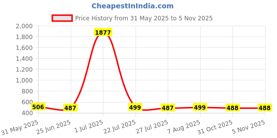 myntra.com FBAR Pack Of 2 Cotton Tank Tops fbar Price History Graph from 31 May 2025 to 2 Nov 2025