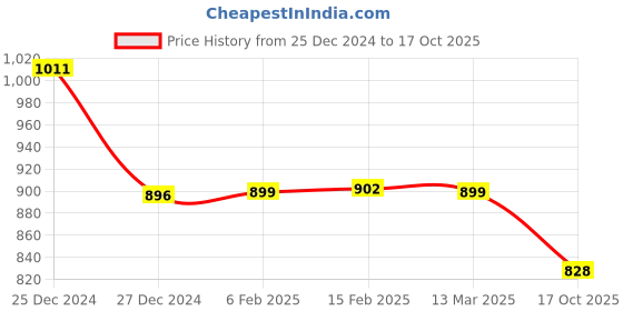 myntra.com FBAR Pack Of 2 Cotton Top fbar Price History Graph from 25 Dec 2024 to 17 Oct 2025