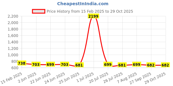 myntra.com FBAR Pack Of 2 Fitted Cotton Crop Top fbar Price History Graph from 15 Feb 2025 to 29 Oct 2025