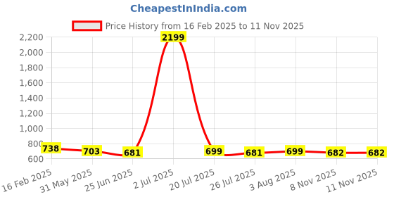 myntra.com FBAR Pack Of 2 Fitted Cotton Crop Top fbar Price History Graph from 16 Feb 2025 to 11 Nov 2025