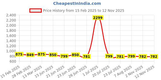 myntra.com FBAR Pack of 2 Fitted Cotton Top fbar Price History Graph from 15 Feb 2025 to 12 Nov 2025