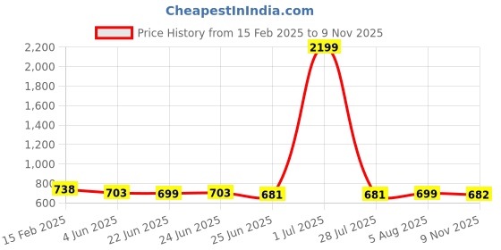 myntra.com FBAR Pack Of 2 Fitted Cotton Top fbar Price History Graph from 15 Feb 2025 to 9 Nov 2025