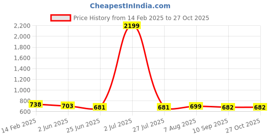 myntra.com FBAR Pack Of 2 Fitted Cotton Top fbar Price History Graph from 14 Feb 2025 to 27 Oct 2025