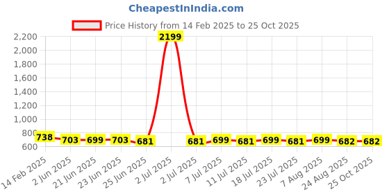 myntra.com FBAR Pack Of 2 Fitted Cotton Top fbar Price History Graph from 14 Feb 2025 to 24 Oct 2025