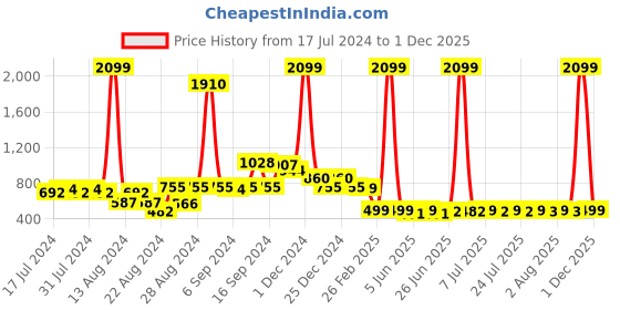 myntra.com FBAR Pack Of 2 Full Coverage Lightly Padded Anti Microbial T-shirt Bras fbar Price History Graph from 17 Jul 2024 to 1 Dec 2025