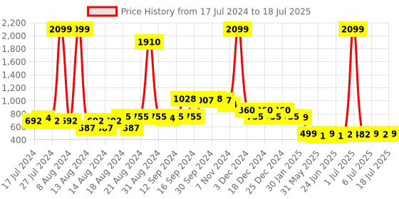 myntra.com FBAR Pack Of 2 Full Coverage Lightly Padded Bra fbar Price History Graph from 17 Jul 2024 to 18 Jul 2025