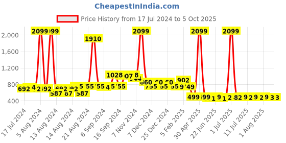 myntra.com FBAR Pack Of 2 Full Coverage Lightly Padded Bra fbar Price History Graph from 17 Jul 2024 to 5 Oct 2025