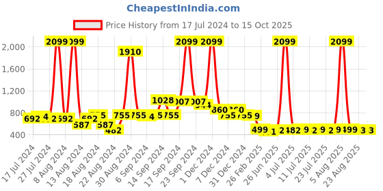 myntra.com FBAR Pack Of 2 Full Coverage Non Padded Anti Microbial T-shirt Bras fbar Price History Graph from 17 Jul 2024 to 14 Oct 2025