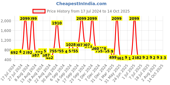 myntra.com FBAR Pack Of 2 Full Coverage Non Padded Anti Microbial T-shirt Bras fbar Price History Graph from 17 Jul 2024 to 13 Oct 2025