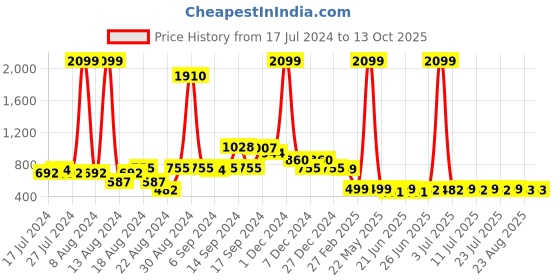 myntra.com FBAR Pack Of 2 Full Coverage Non Padded Anti Microbial T-shirt Bras fbar Price History Graph from 17 Jul 2024 to 13 Oct 2025
