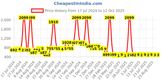 myntra.com FBAR Pack Of 2 Full Coverage Non Padded Anti Microbial T-shirt Bras fbar Price History Graph from 17 Jul 2024 to 12 Oct 2025