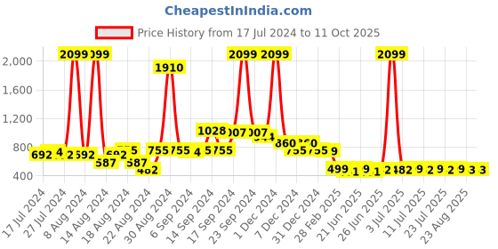 myntra.com FBAR Pack Of 2 Full Coverage Non Padded Anti Microbial T-shirt Bras fbar Price History Graph from 17 Jul 2024 to 11 Oct 2025
