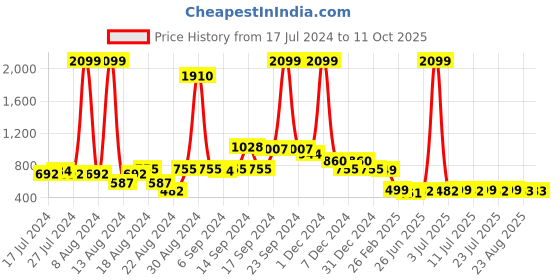 myntra.com FBAR Pack Of 2 Full Coverage Non Padded Anti Microbial T-shirt Bras fbar Price History Graph from 17 Jul 2024 to 11 Oct 2025