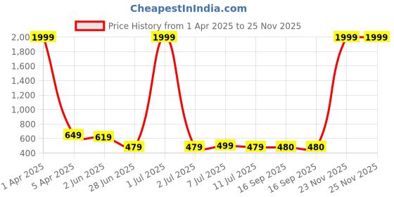 myntra.com FBAR Pack Of 2 Gym Innerwear Vests FBCLC-36-43 fbar Price History Graph from 1 Apr 2025 to 25 Nov 2025