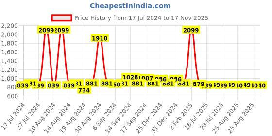 myntra.com FBAR Pack Of 2 High Neck Bio Wash Cotton Fitted Top fbar Price History Graph from 17 Jul 2024 to 16 Nov 2025