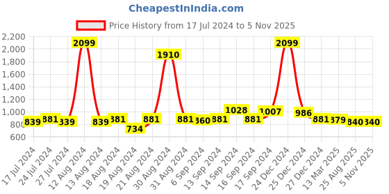 myntra.com FBAR Pack Of 2 High Neck Bio Wash Cotton Fitted Tops fbar Price History Graph from 17 Jul 2024 to 4 Nov 2025