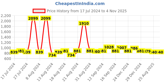 myntra.com FBAR Pack Of 2 High Neck Bio Wash Cotton Fitted Tops fbar Price History Graph from 17 Jul 2024 to 1 Nov 2025