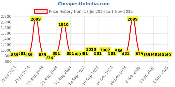 myntra.com FBAR Pack Of 2 High Neck Bio Wash Cotton Fitted Tops fbar Price History Graph from 17 Jul 2024 to 1 Nov 2025