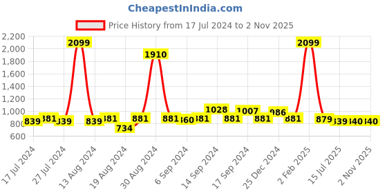 myntra.com FBAR Pack Of 2 High Neck Bio Wash Cotton Fitted Tops fbar Price History Graph from 17 Jul 2024 to 1 Nov 2025