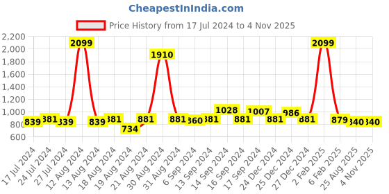 myntra.com FBAR Pack Of 2 High Neck Bio Wash Cotton Fitted Tops fbar Price History Graph from 17 Jul 2024 to 4 Nov 2025