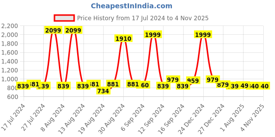 myntra.com FBAR Pack Of 2 High Neck Bio Wash Cotton Fitted Tops fbar Price History Graph from 17 Jul 2024 to 1 Nov 2025
