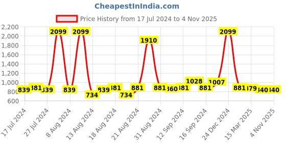 myntra.com FBAR Pack Of 2 High Neck Bio Wash Cotton Fitted Tops fbar Price History Graph from 17 Jul 2024 to 2 Nov 2025