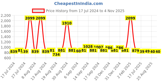 myntra.com FBAR Pack Of 2 High Neck Bio Wash Cotton Fitted Tops fbar Price History Graph from 17 Jul 2024 to 1 Nov 2025