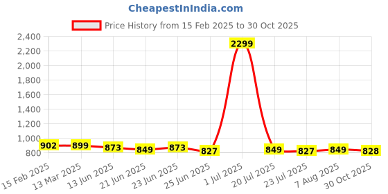 myntra.com FBAR Pack Of 2 High Neck Bio-Wash Cotton Tops fbar Price History Graph from 15 Feb 2025 to 30 Oct 2025