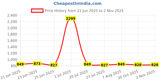 myntra.com FBAR Pack Of 2 High Neck Bio-Wash Cotton Tops fbar Price History Graph from 21 Jun 2025 to 30 Oct 2025