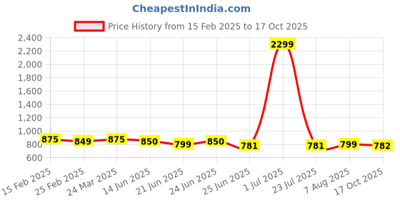 myntra.com FBAR Pack Of 2 High Neck Bio Wash Pure Cotton Crop Fitted Top fbar Price History Graph from 15 Feb 2025 to 17 Oct 2025