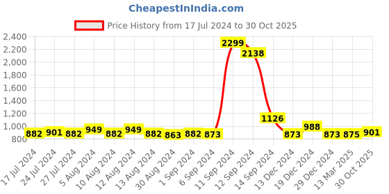 myntra.com FBAR Pack Of 2 High Neck Bio-Wash Pure Cotton Fitted Crop Tops fbar Price History Graph from 17 Jul 2024 to 30 Oct 2025