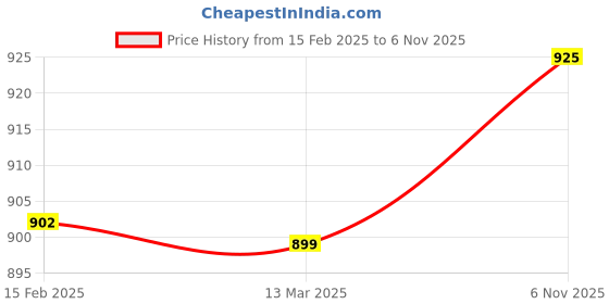 myntra.com FBAR Pack Of 2 High Neck Bio Washed Cotton Ribbed Tops fbar Price History Graph from 15 Feb 2025 to 6 Nov 2025