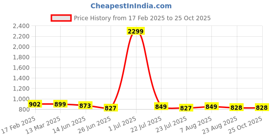 myntra.com FBAR Pack Of 2 High Neck Bio Washed Pure Cotton Ribbed Tops fbar Price History Graph from 17 Feb 2025 to 25 Oct 2025