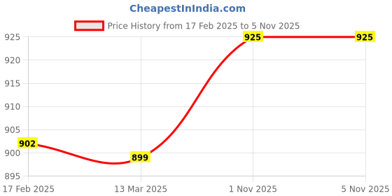 myntra.com FBAR Pack Of 2 High Neck Bio Washed Pure Cotton Ribbed Tops fbar Price History Graph from 17 Feb 2025 to 2 Nov 2025